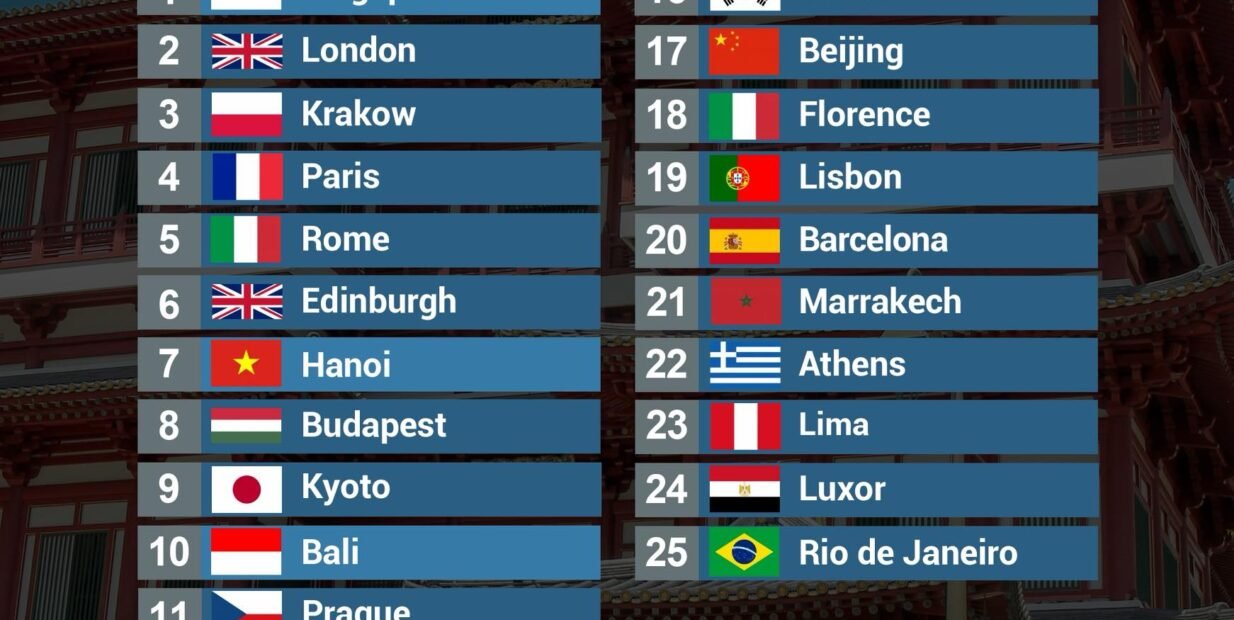 Infographic showing Tripadvisor Travellers’ Choice Awards list of the best cultural destinations 2026, ranking 25 cities worldwide including Singapore, London, Krakow, Paris and Rome.