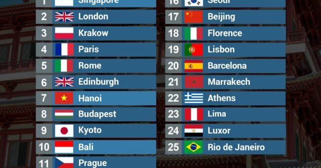 Infographic showing Tripadvisor Travellers’ Choice Awards list of the best cultural destinations 2026, ranking 25 cities worldwide including Singapore, London, Krakow, Paris and Rome.