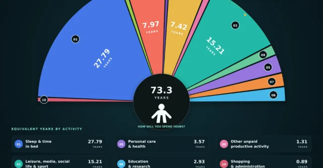 Infographic showing how a 73.3-year global lifetime is divided among sleep, leisure, work, food, personal care, education, travel, housework, childcare and other activities.